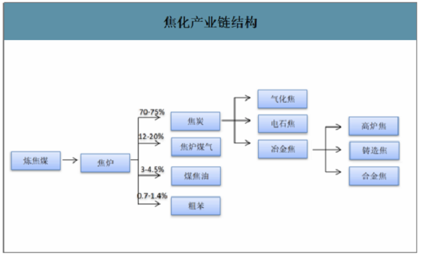 2019年中國焦化行業(yè)產(chǎn)能產(chǎn)量、生產(chǎn)分布及價(jià)格走勢分析