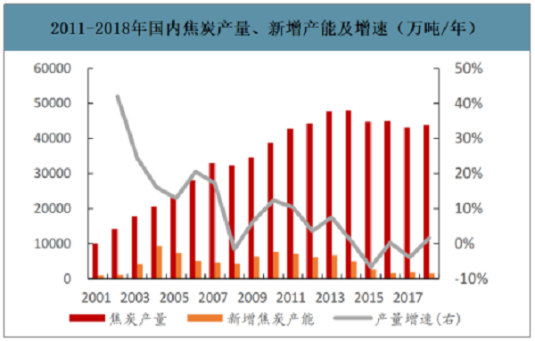 2019年中國焦化行業(yè)產(chǎn)能產(chǎn)量、生產(chǎn)分布及價(jià)格走勢分析