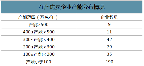 2019年中國焦化行業(yè)產(chǎn)能產(chǎn)量、生產(chǎn)分布及價(jià)格走勢分析