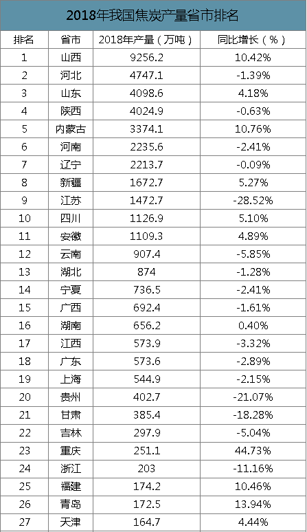 2019年中國焦化行業(yè)產(chǎn)能產(chǎn)量、生產(chǎn)分布及價(jià)格走勢分析