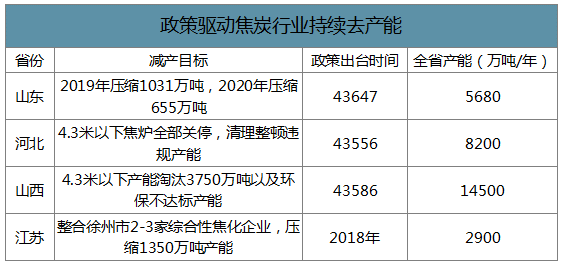 2019年中國焦化行業(yè)產(chǎn)能產(chǎn)量、生產(chǎn)分布及價(jià)格走勢分析