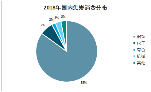 2019年中國焦化行業(yè)產(chǎn)能產(chǎn)量、生產(chǎn)分布及價(jià)格走勢分析