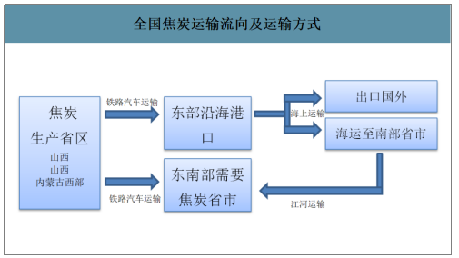 2019年中國焦化行業(yè)產(chǎn)能產(chǎn)量、生產(chǎn)分布及價(jià)格走勢分析