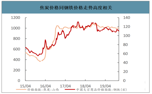 2019年中國焦化行業(yè)產(chǎn)能產(chǎn)量、生產(chǎn)分布及價(jià)格走勢分析