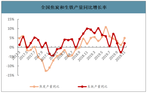 2019年中國焦化行業(yè)產(chǎn)能產(chǎn)量、生產(chǎn)分布及價(jià)格走勢分析