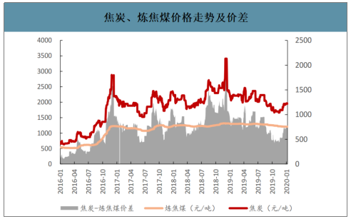 2019年中國焦化行業(yè)產(chǎn)能產(chǎn)量、生產(chǎn)分布及價(jià)格走勢分析